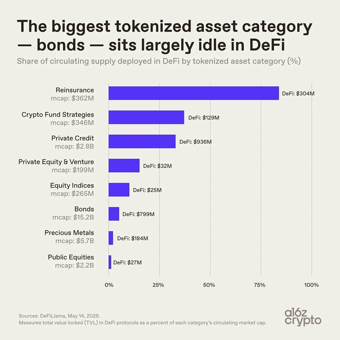a16z: 7 Charts on How Tokenization Changes the Nature of Assets