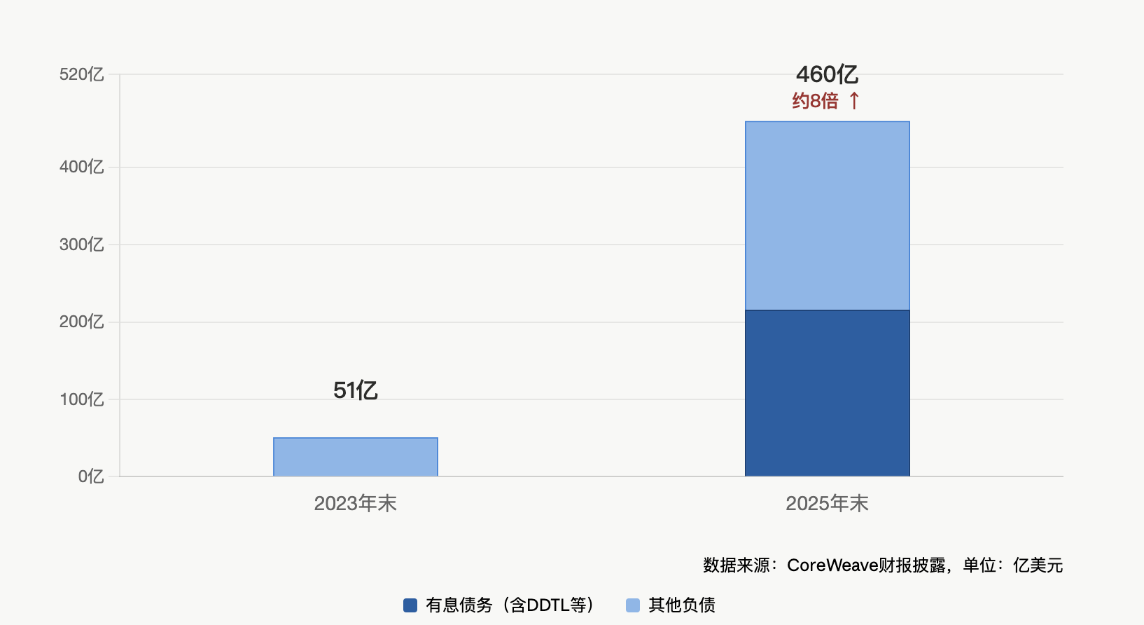Duan Yongping caught in a value trap? CoreWeave drops 11% in a single day, with billions in orders masking a 1% profit margin dilemma