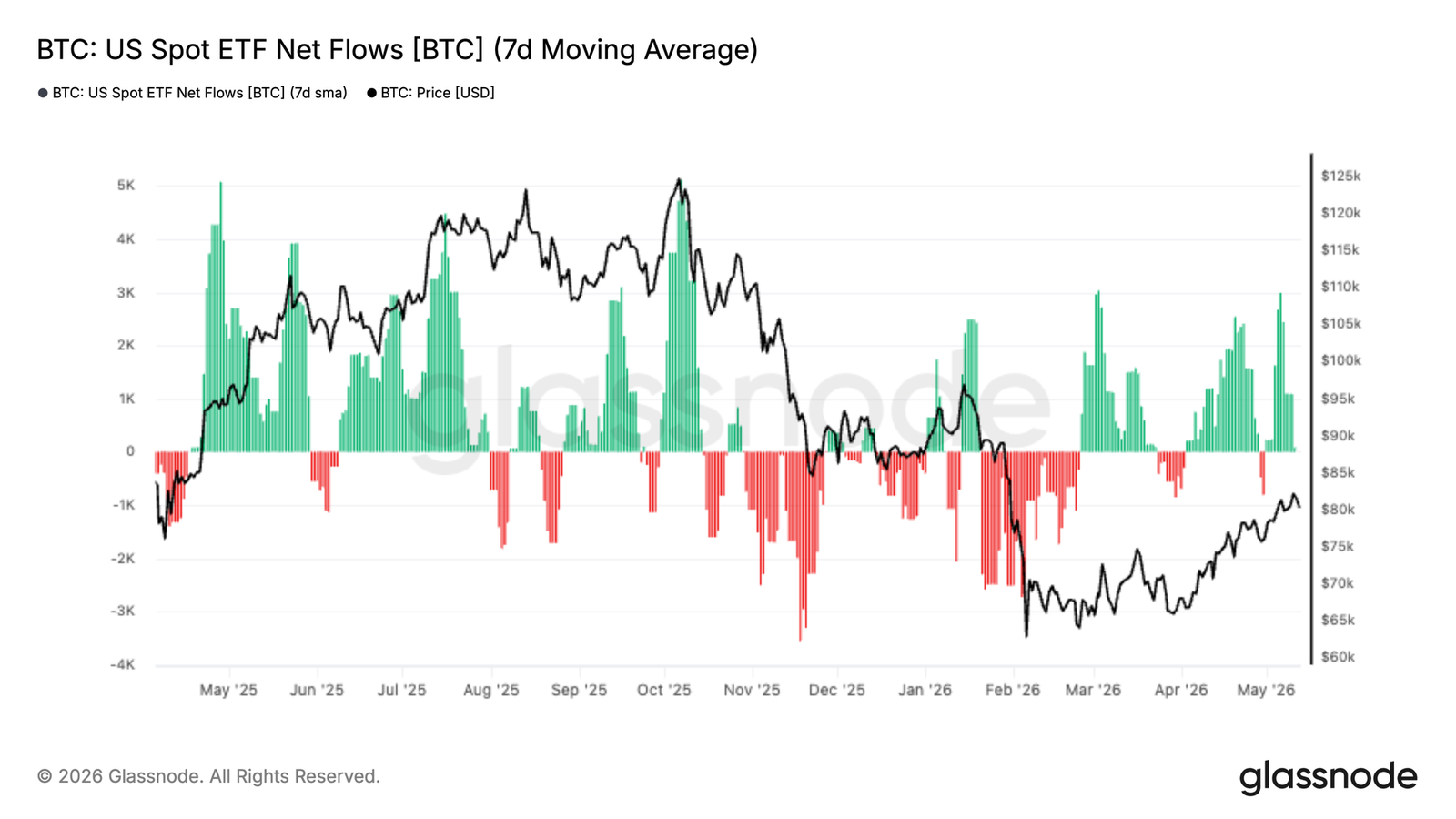 ,000 Bitcoin: Recovery is clear, but conviction for a bull run remains lacking