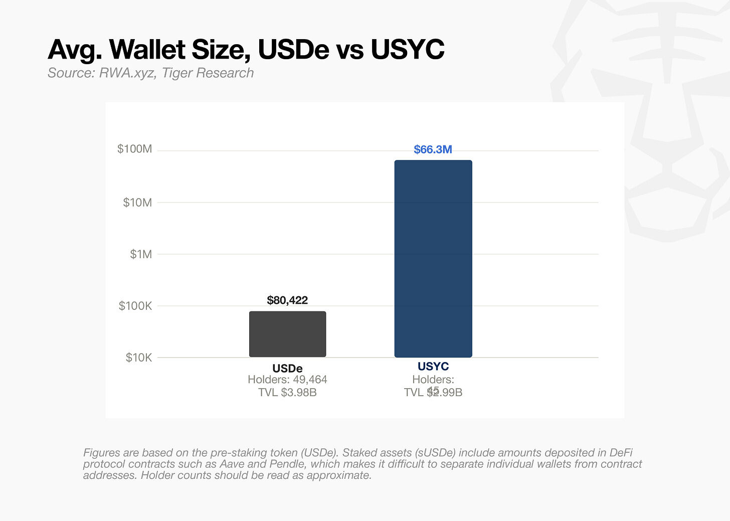 Tiger Research: DeFi Is No Longer Chasing High Yields; Yield-Bearing Stablecoins Are the New Infrastructure