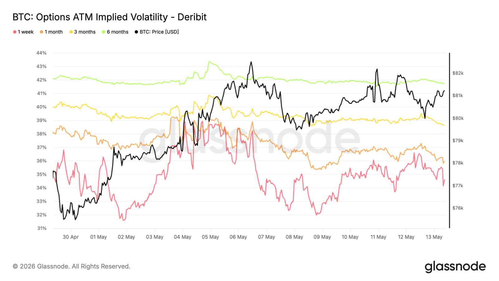 ,000 Bitcoin: Recovery is clear, but conviction for a bull run remains lacking