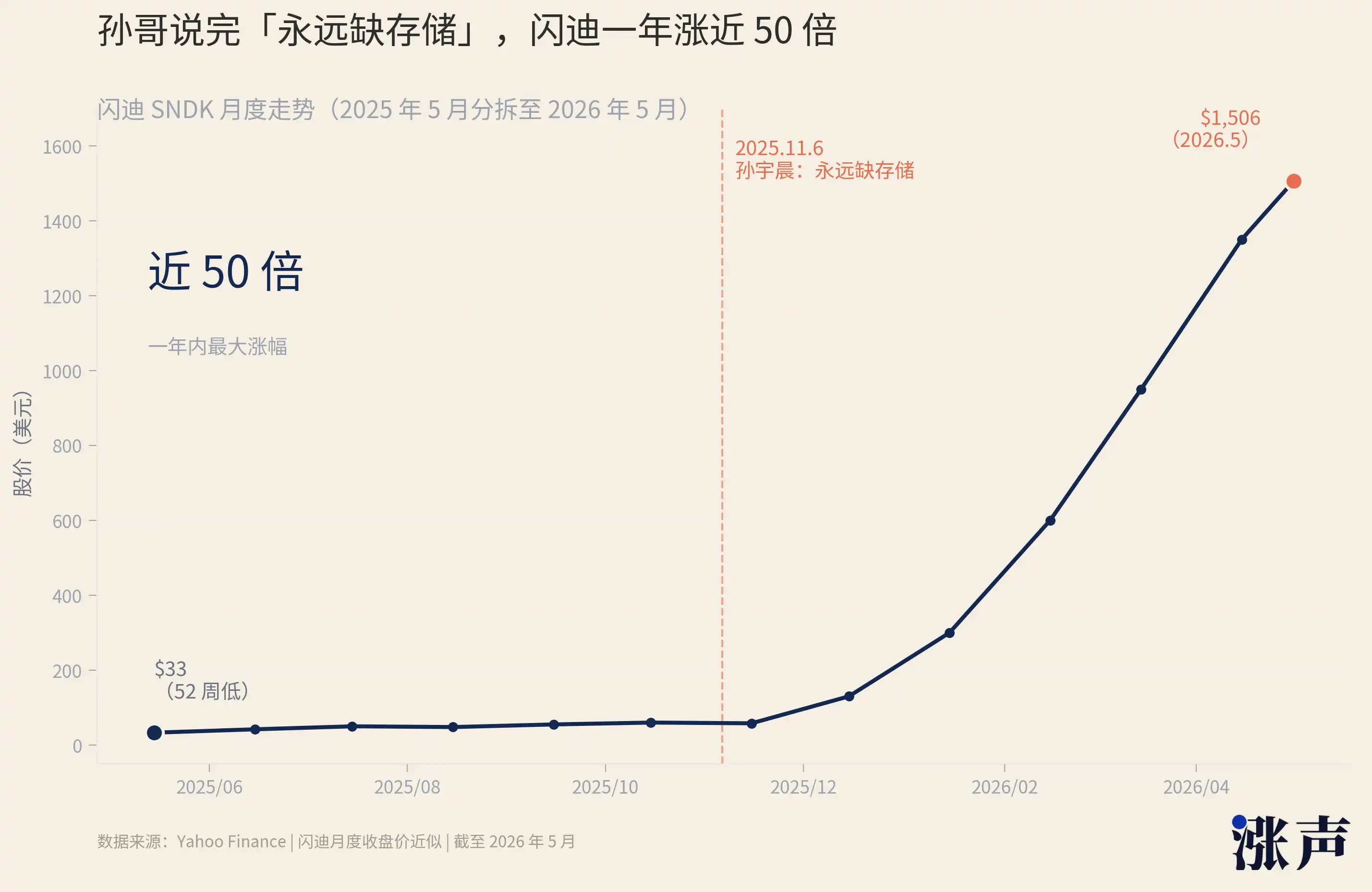 50x storage later, Justin Sun is always looking at the next decade