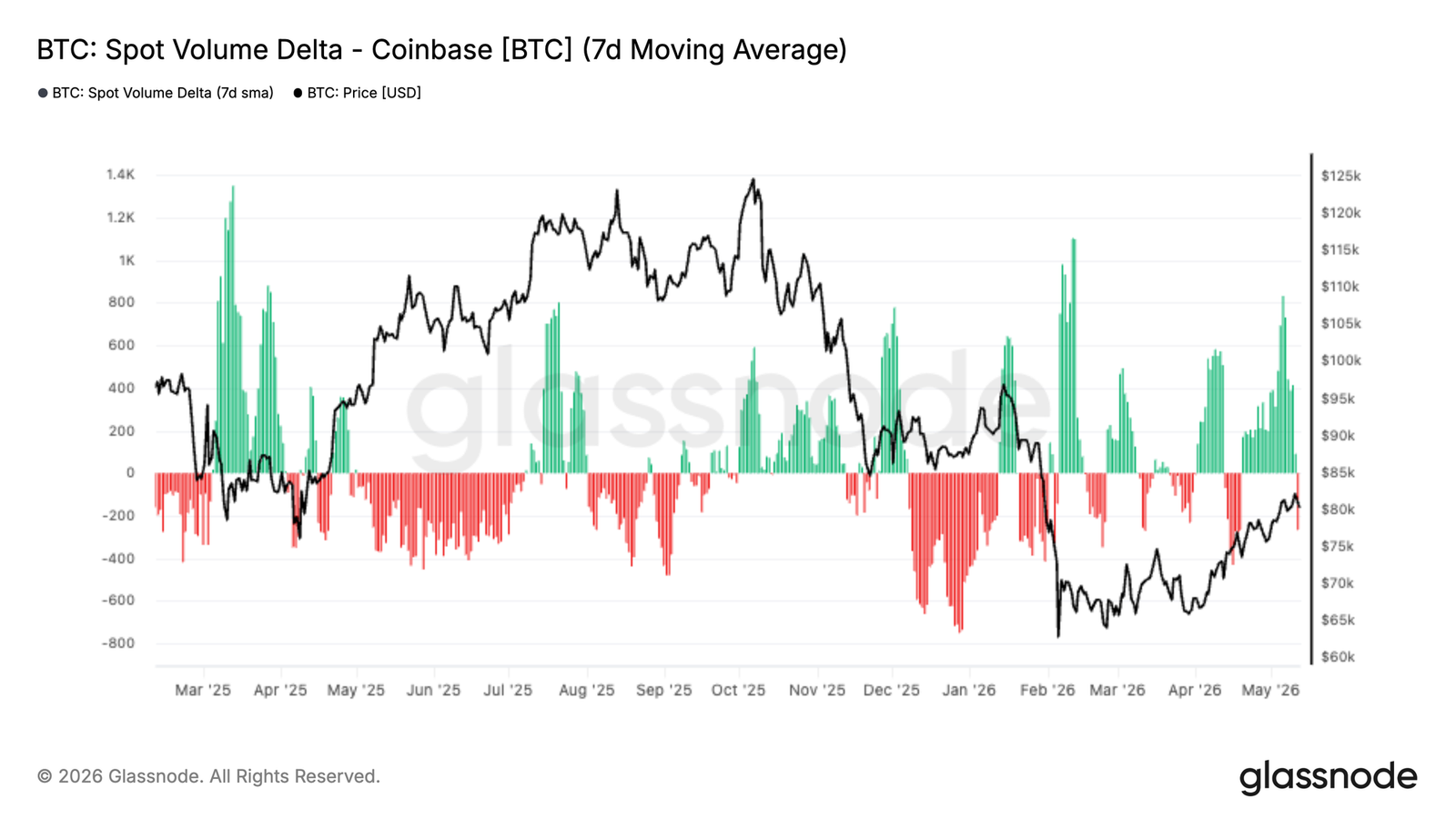 ,000 Bitcoin: Recovery is clear, but conviction for a bull run remains lacking