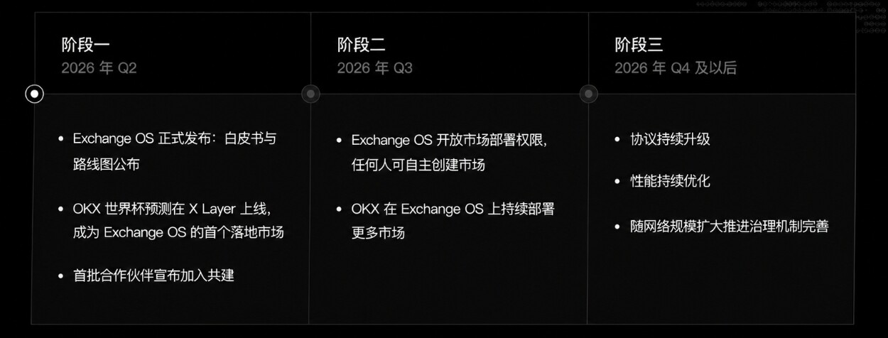 OKX Launches Exchange OS Protocol, Enabling Anyone to Create a Trading Market