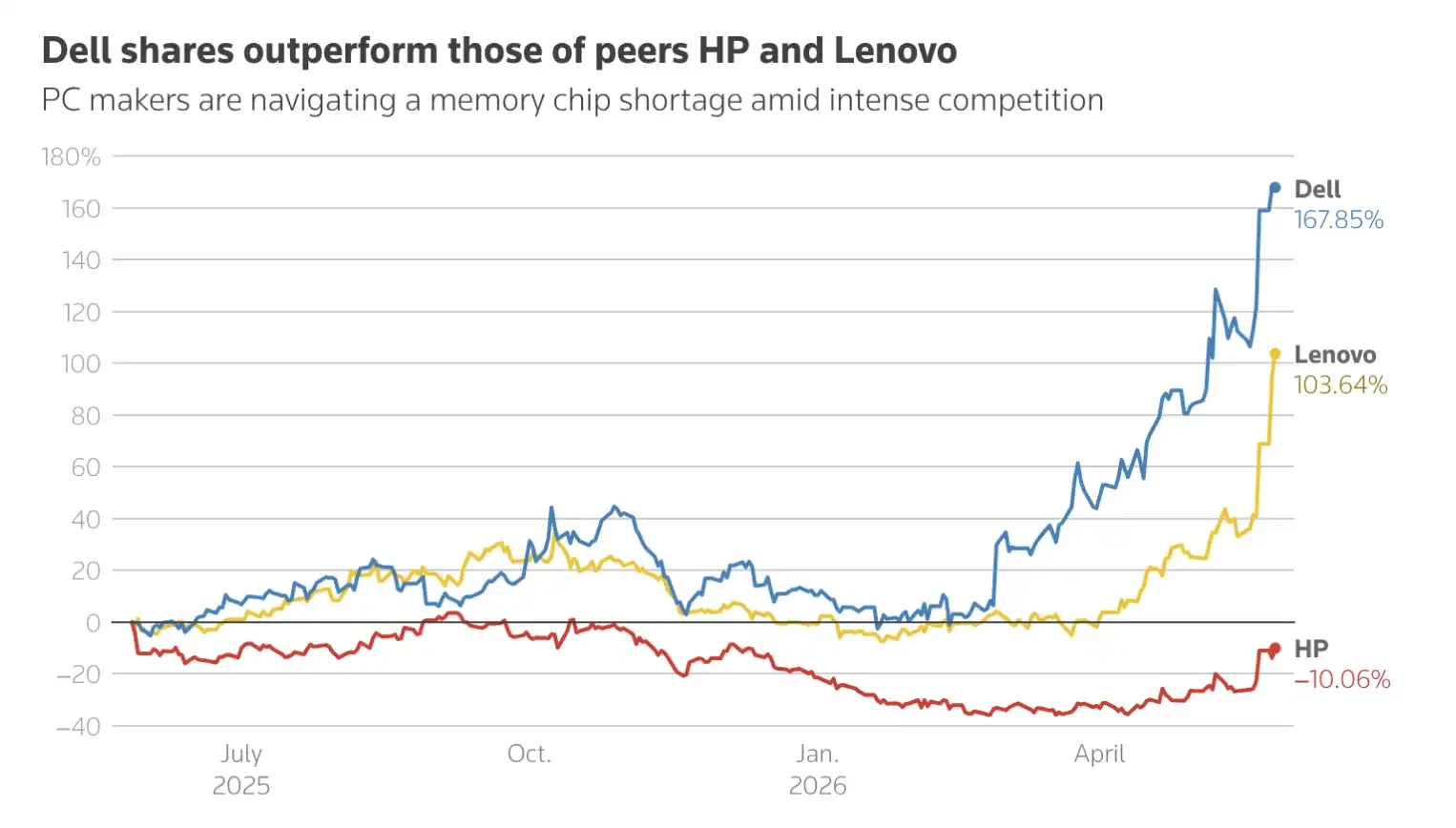 After Dell's Surge, Which AI Infrastructure Stock Could Be Next?