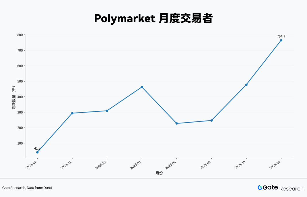 Gate Research: Polymarket Accelerates Growth, Gate Positions Itself as a New Gateway to Prediction Markets