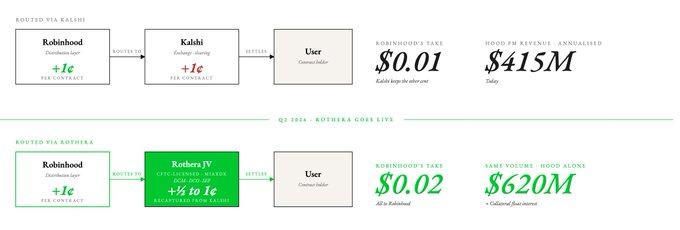 Distribution is king: Robinhood is eating the prediction market