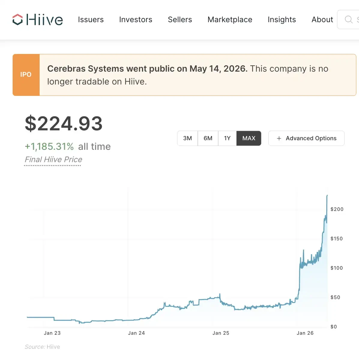 Cerebras IPO Surges 68%, On-Chain Market Priced It Hours Earlier