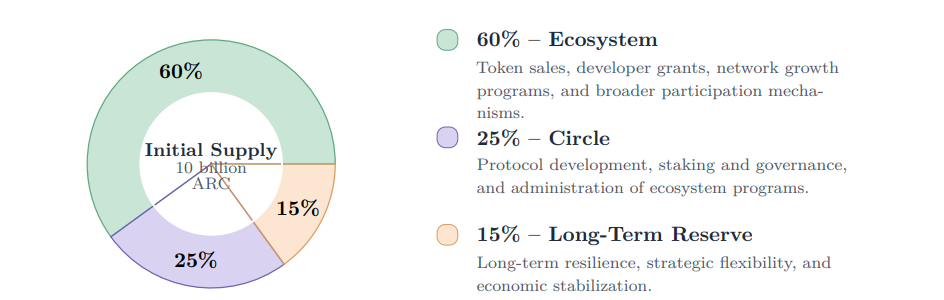 Circle Releases Arc Whitepaper – What Are the Early Interaction Opportunities?
