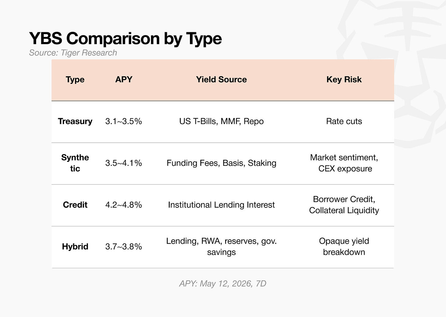 Tiger Research: DeFi Is No Longer Chasing High Yields; Yield-Bearing Stablecoins Are the New Infrastructure