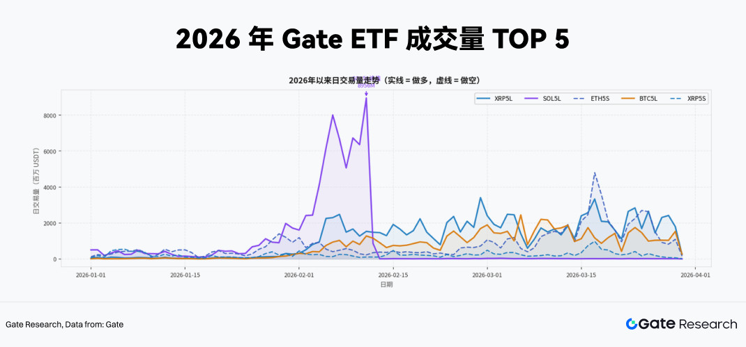 Gate Research: The Evolution of Liquidity and Trading Strategies for Crypto Leveraged ETFs