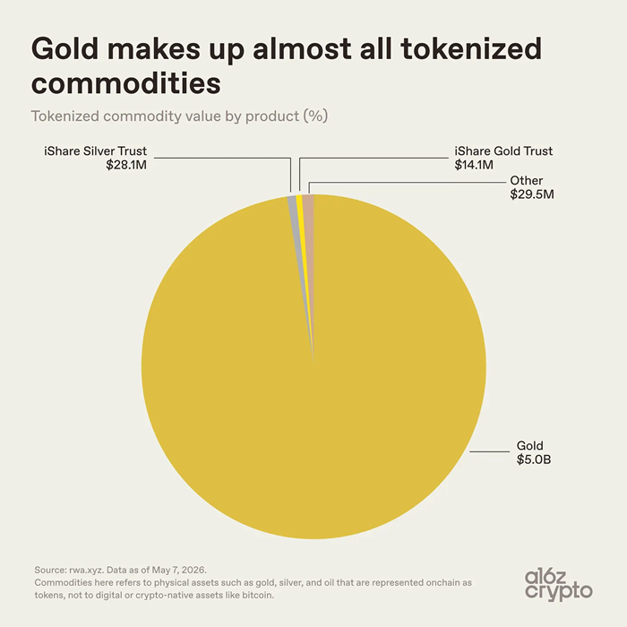 a16z: 7 Charts on How Tokenization Changes the Nature of Assets