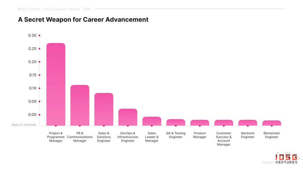 Developer Numbers Cut in Half: Crypto Isn’t Dead; It’s Just Surrendering Talent to AI