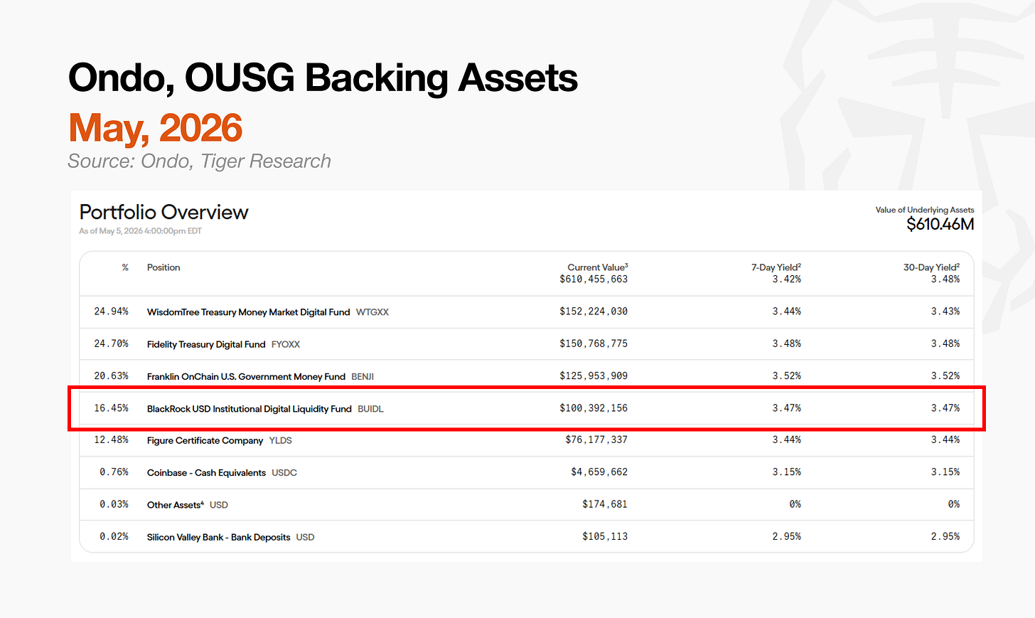Tiger Research: From Zero to https://www.bee.com/wp-content/uploads/2026/05/frc-b1658270066ce1d7f5745203d424a2bd.png.6 Billion – It’s Not Wall Street That’s Buying Up BlackRock’s BUIDL