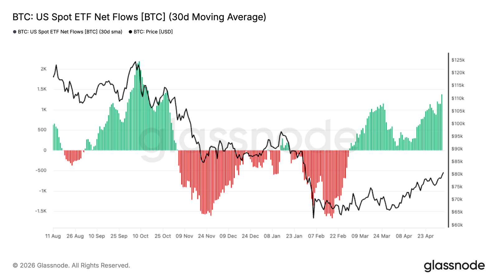 Bulls approach the “ceiling”: Bitcoin breaks through the ,000 mark, closing in on the key resistance at ,000