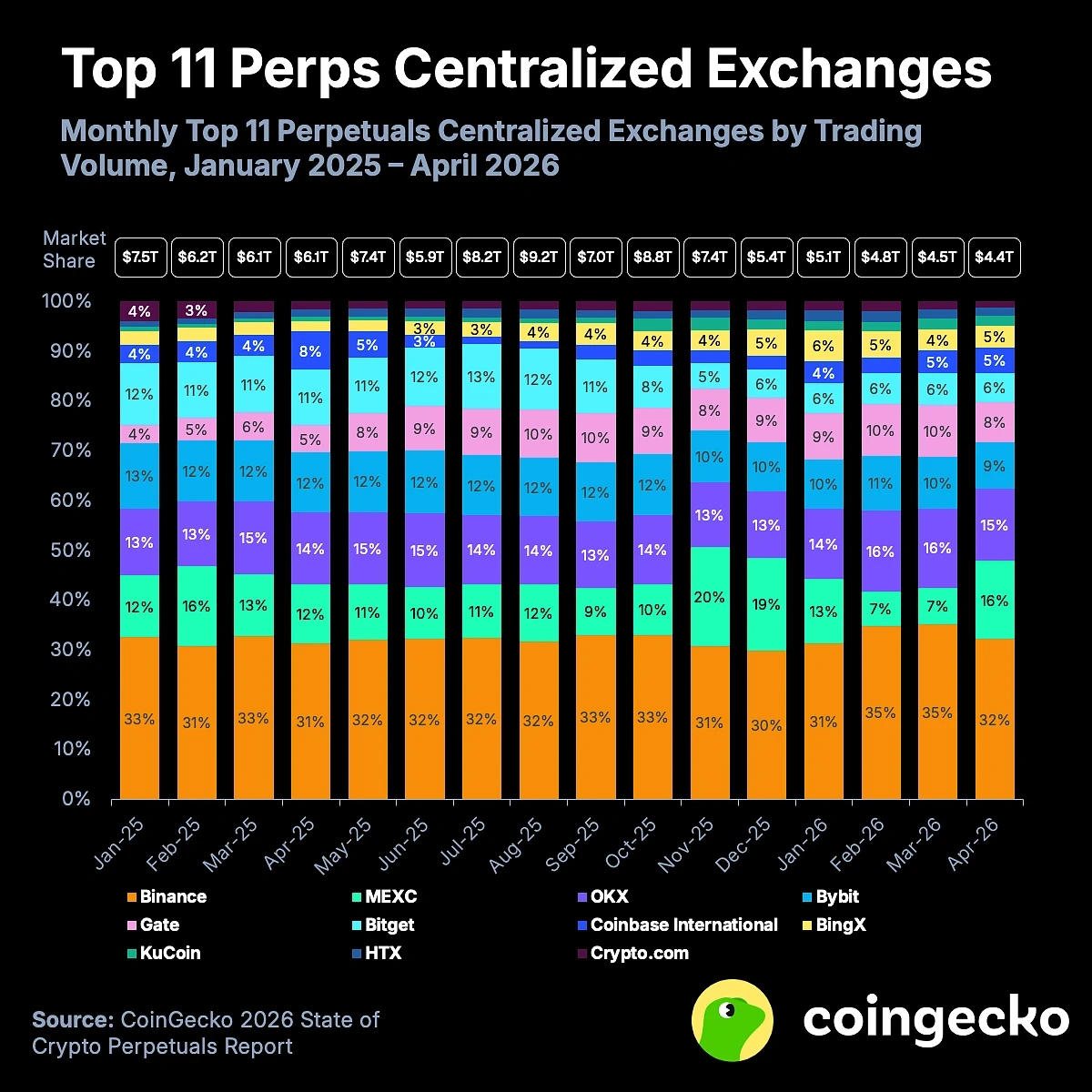 Snapshot of the 2026 Crypto Perpetual Futures Market: Open Interest Shrinks Significantly, DEXs Steadily Rise