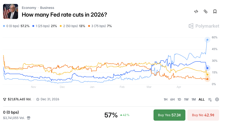 Powell Bows Out But Stays On, Trump’s Rate Cut Hopes May Be Dashed