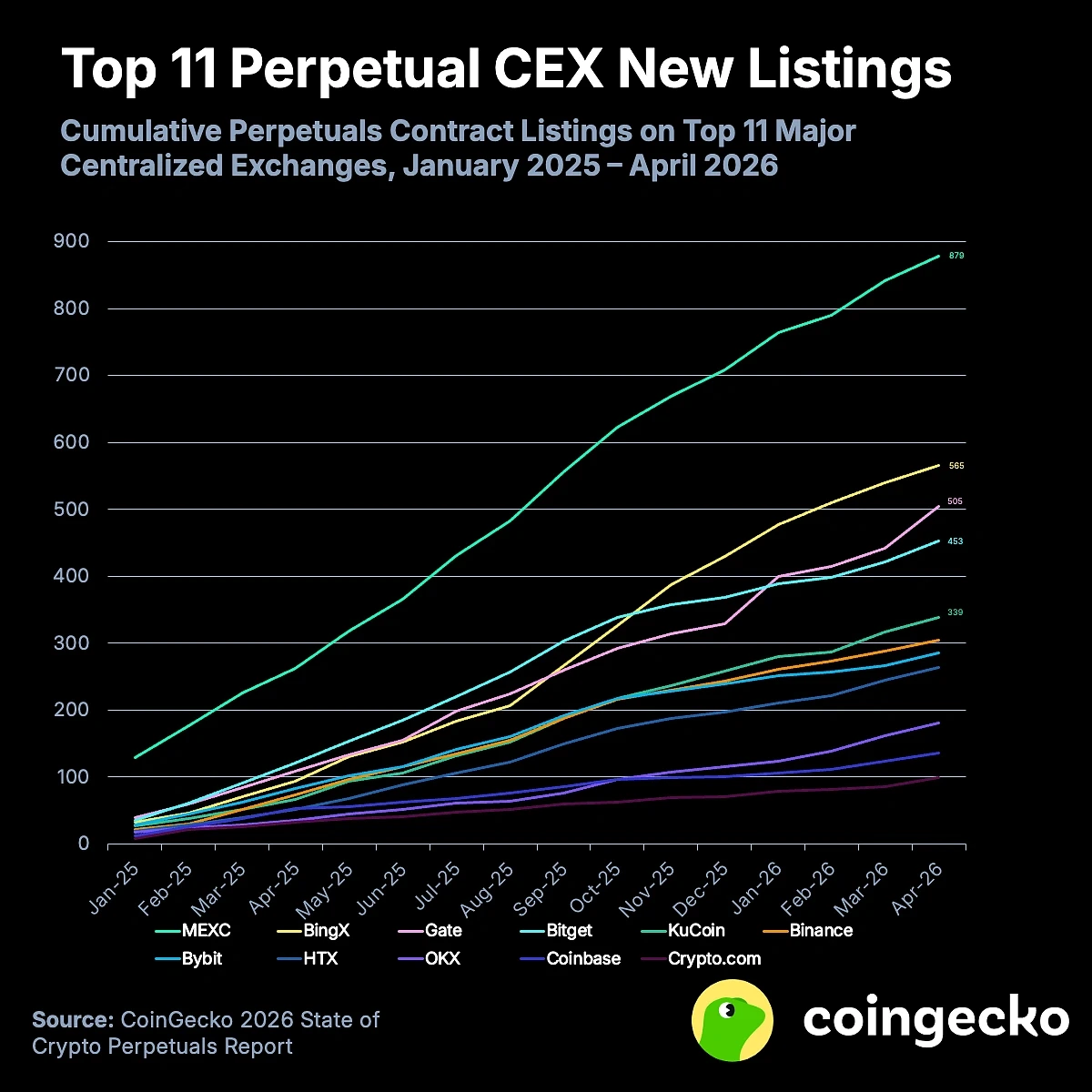 Snapshot of the 2026 Crypto Perpetual Futures Market: Open Interest Shrinks Significantly, DEXs Steadily Rise