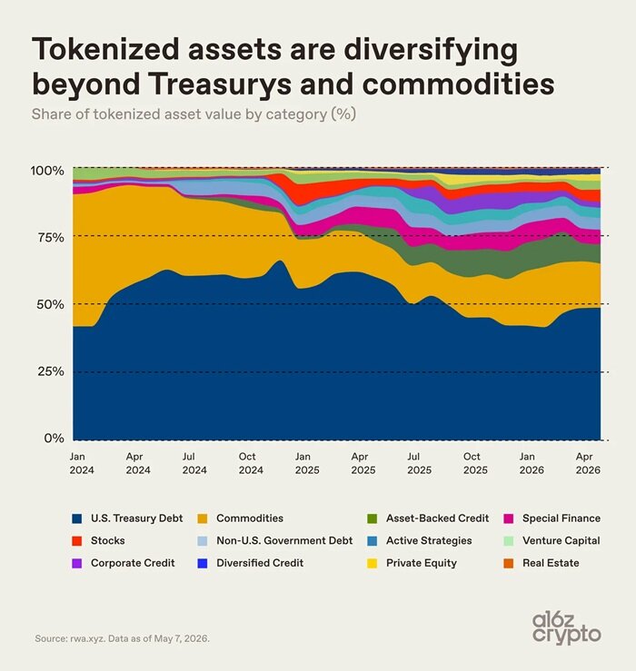 a16z: 7 Charts on How Tokenization Changes the Nature of Assets
