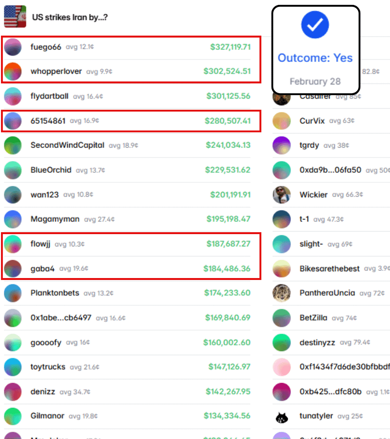 Bloody Profit of https://www.bee.com/wp-content/uploads/2026/05/frc-d5cdc081947a550ce5443ec7c94e21ce.png.4 Million: These 9 Insider Addresses Know the US-Iran War Best