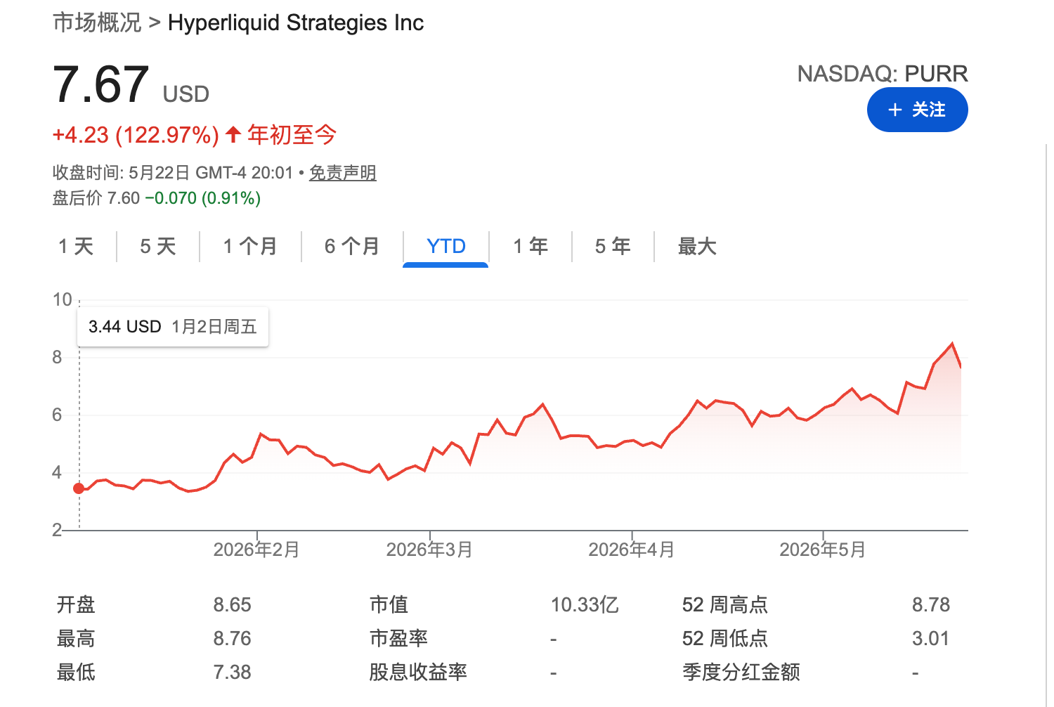 HYPE reaches new highs—is the 'HYPE version of MicroStrategy' $PURR worth buying?