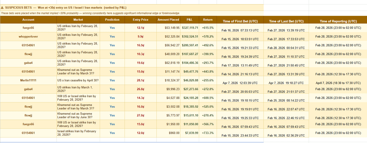 Bloody Profit of https://www.bee.com/wp-content/uploads/2026/05/frc-d993a3bbfea53dd9987befbd7f5d37da.png.4 Million: These 9 Insider Addresses Know the US-Iran War Best