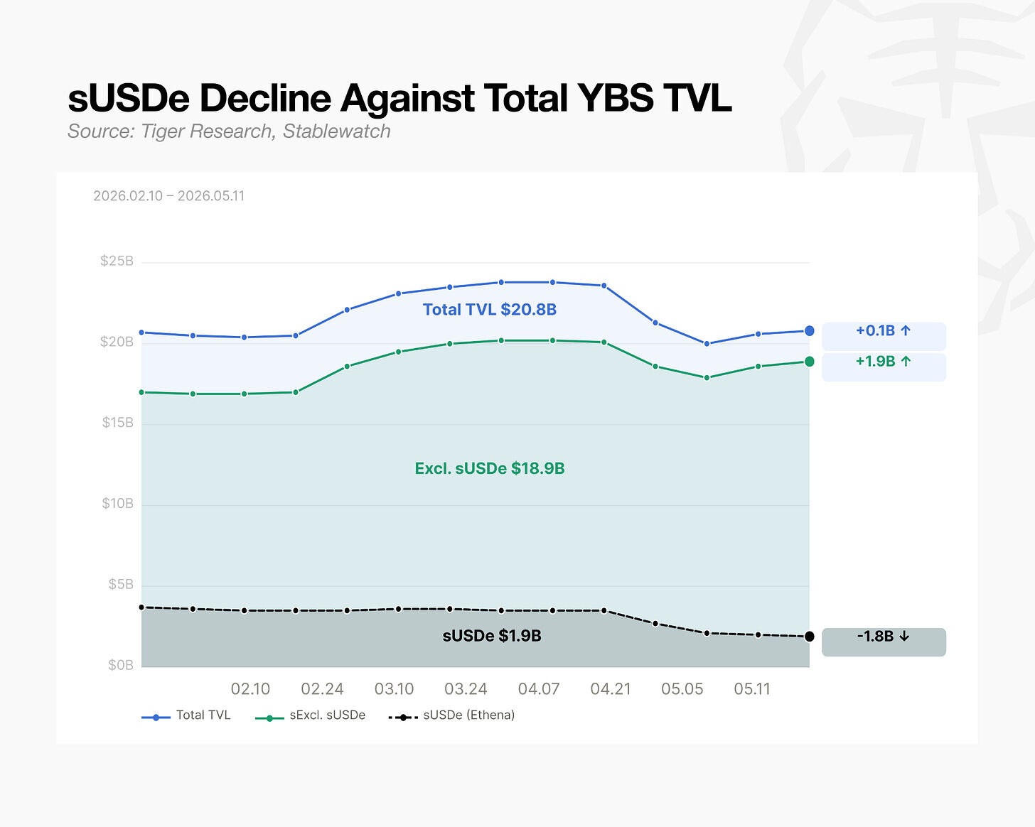 Tiger Research: DeFi Is No Longer Chasing High Yields; Yield-Bearing Stablecoins Are the New Infrastructure