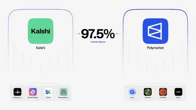 Polymarket and Kalshi Dominate 97.5% of Trading Volume, Is There a Dark Horse in Prediction Markets?
