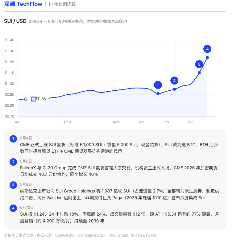 L1 Breaks the Ice First: SUI Up 24% in a Week, TON Doubles in Three Days – Is a Small Altseason on the Horizon?