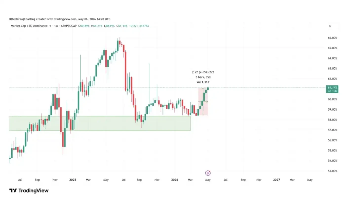 BTC market dominance surges to 61%—Is altseason on the horizon?