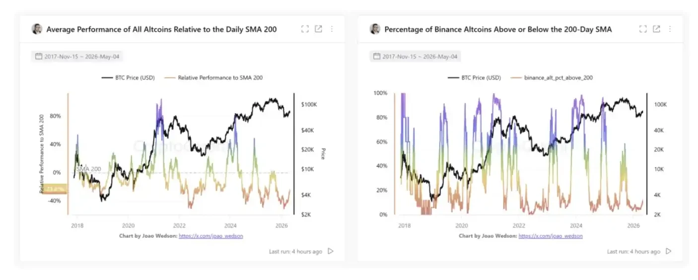 BTC market dominance surges to 61%—Is altseason on the horizon?