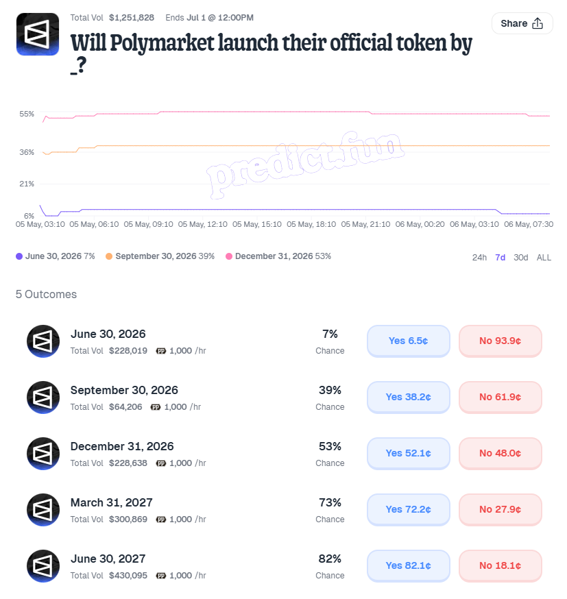 Polymarket team reignites token issuance expectations, have prediction players bought in?