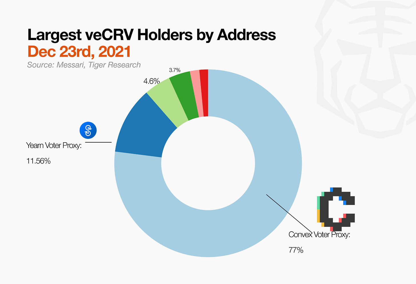 Tiger Research: DeFi yields decline, what real value does RWA have?