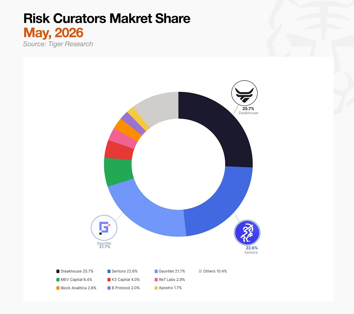 Tiger Research: On-Chain Risk Managers – A Vast Gulf Between a 7 Trillion and a  Billion Market