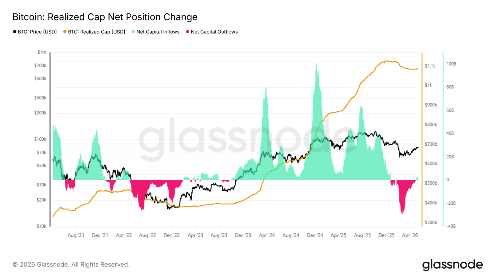 ,000 Bitcoin: Recovery is clear, but conviction for a bull run remains lacking