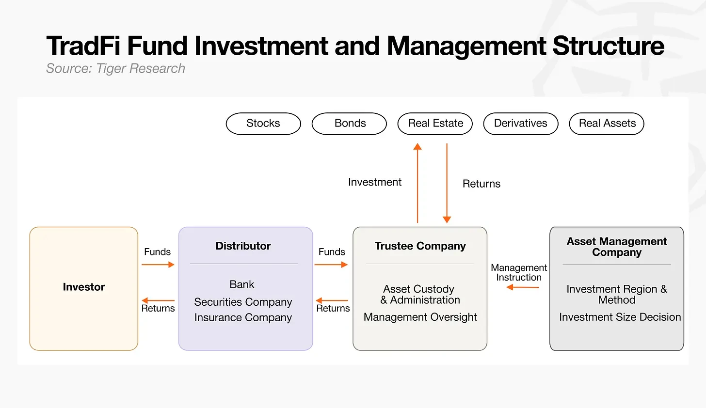 Tiger Research: On-Chain Risk Managers – A Vast Gulf Between a 7 Trillion and a  Billion Market