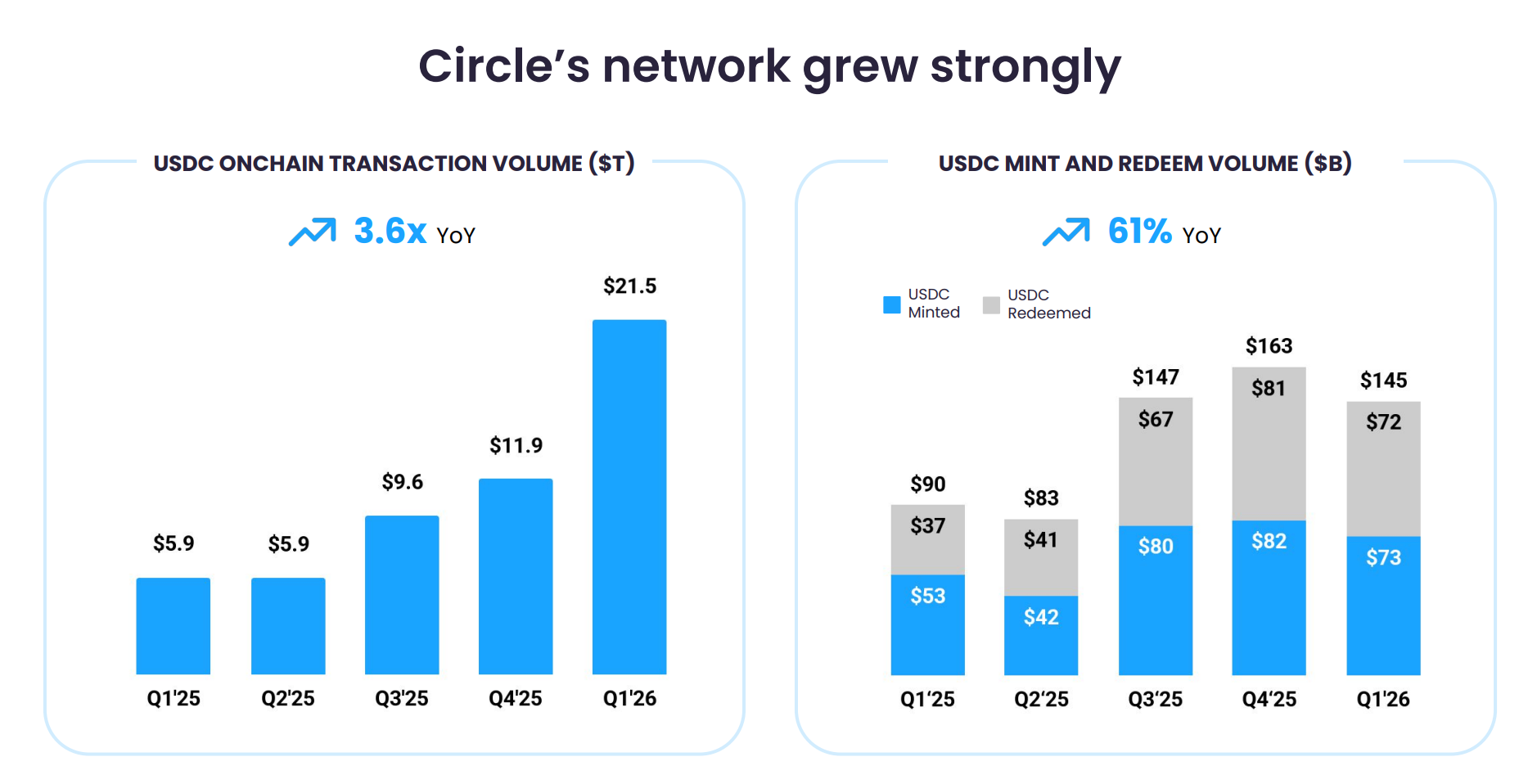 Deconstructing Circle’s Q1 Earnings: As Interest Rate Tailwinds Fade, USDC Prepares for a Bigger Game