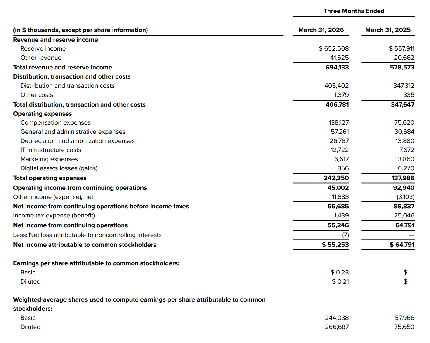 Deconstructing Circle’s Q1 Earnings: As Interest Rate Tailwinds Fade, USDC Prepares for a Bigger Game