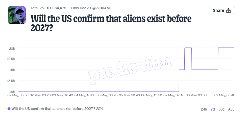 After UFO Files Go Public, Prediction Market Puts Odds of Alien Existence at Only 20%?