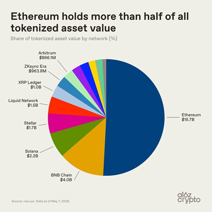 a16z: 7 Charts on How Tokenization Changes the Nature of Assets
