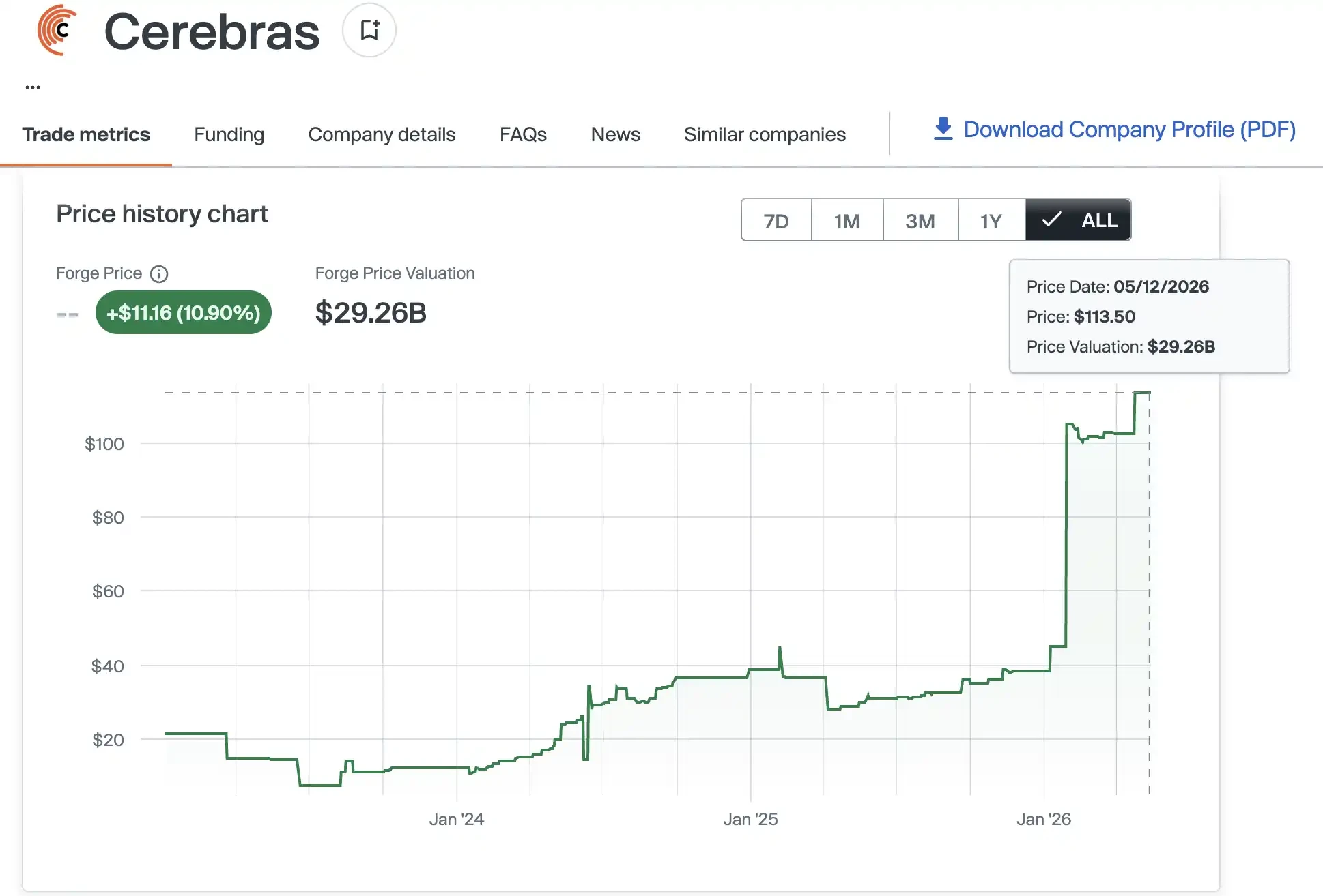 Cerebras IPO Surges 68%, On-Chain Market Priced It Hours Earlier