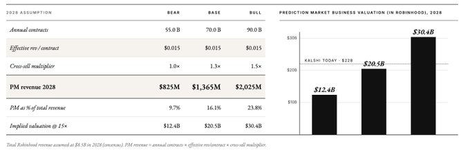 Distribution is king: Robinhood is eating the prediction market