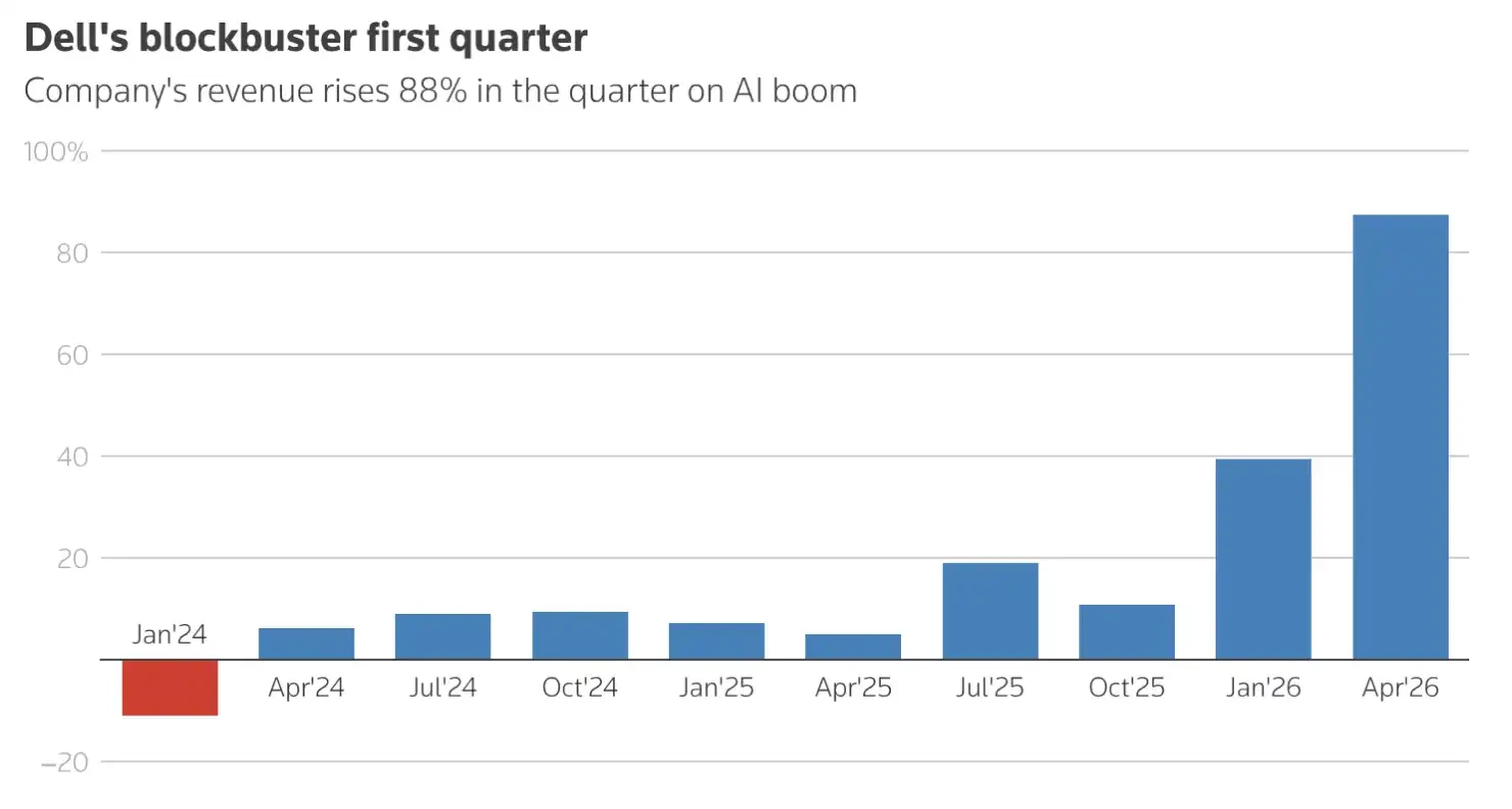 After Dell's Surge, Which AI Infrastructure Stock Could Be Next?