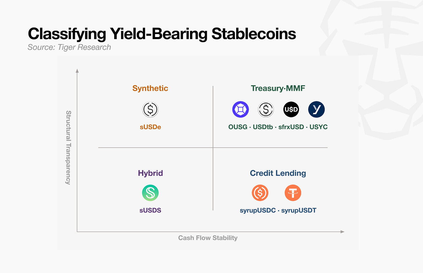 Tiger Research: DeFi Is No Longer Chasing High Yields; Yield-Bearing Stablecoins Are the New Infrastructure