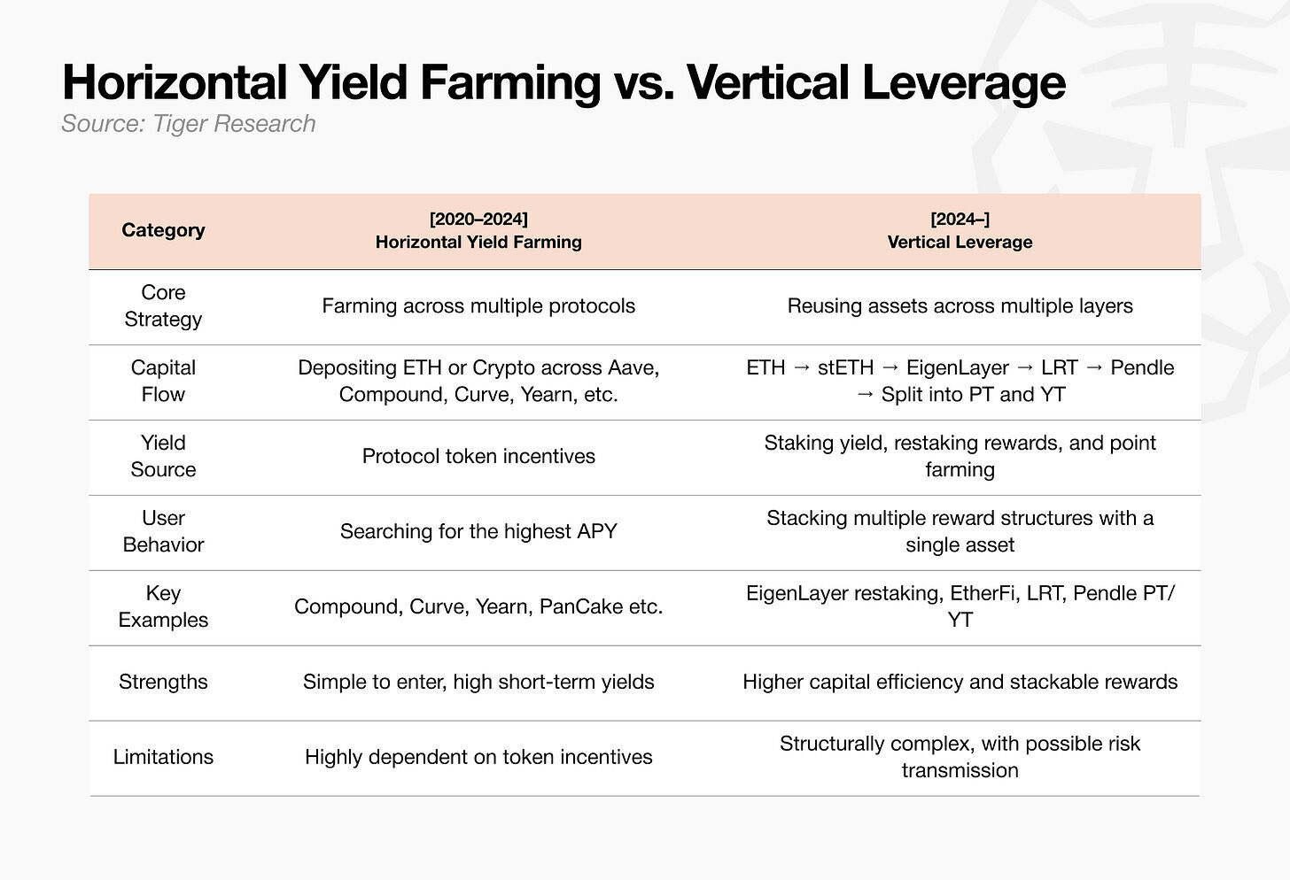 Tiger Research: DeFi yields decline, what real value does RWA have?