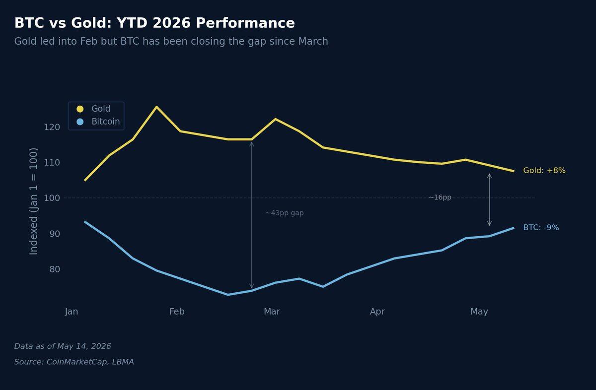 Ratio Repair in the Second Half: Gold Steps Aside, When Will Bitcoin Take the Stage?
