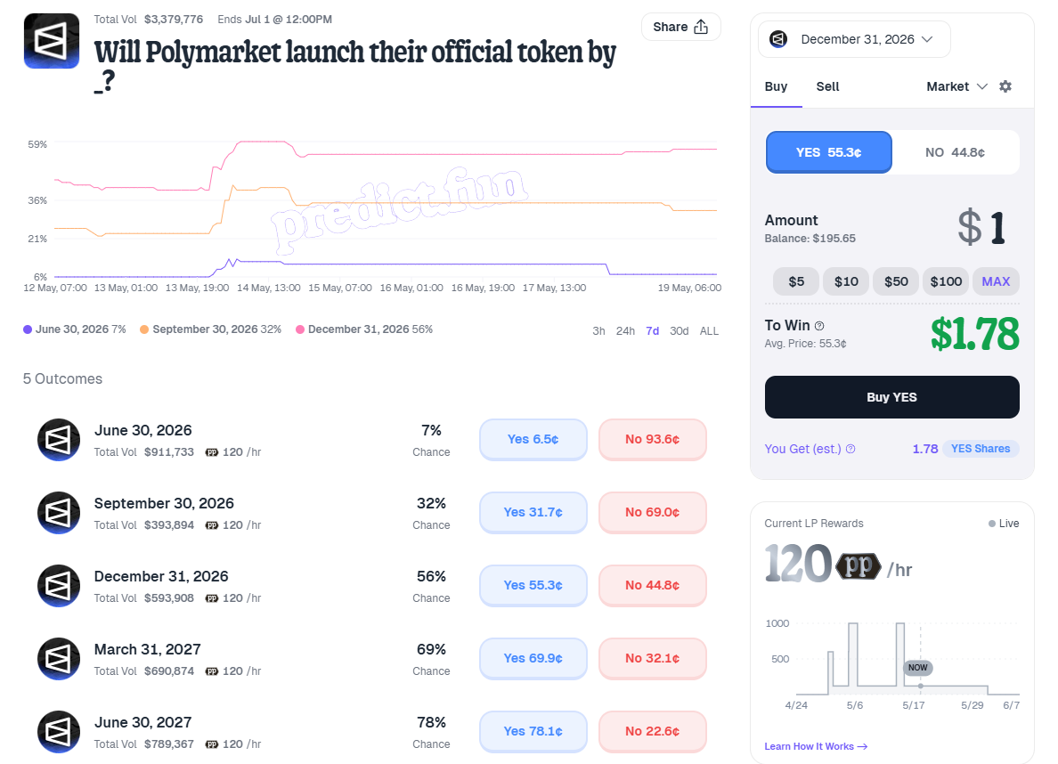 POLY appearances are getting more frequent. How far away is the Polymarket airdrop?