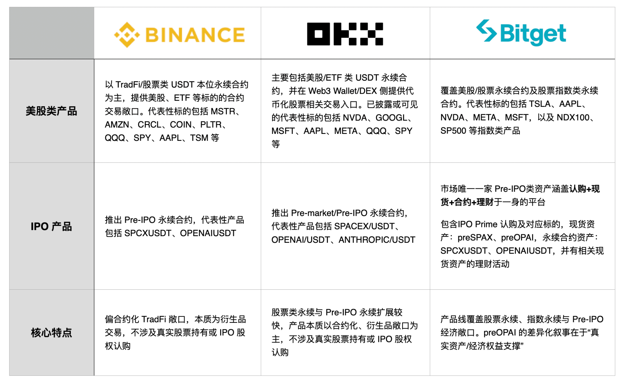 30-day, Two-Phase Surge of Over 40%: Bitget Pre-IPO Breaks Through Skepticism to Deliver Real Returns