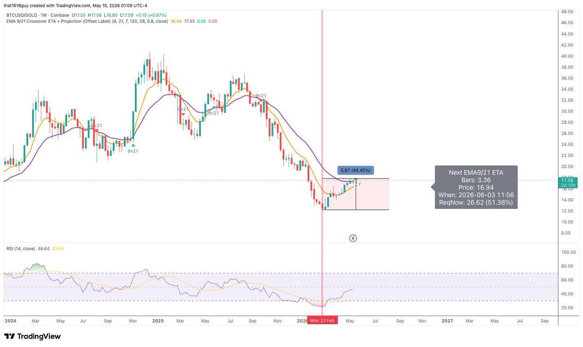 Ratio Repair in the Second Half: Gold Steps Aside, When Will Bitcoin Take the Stage?