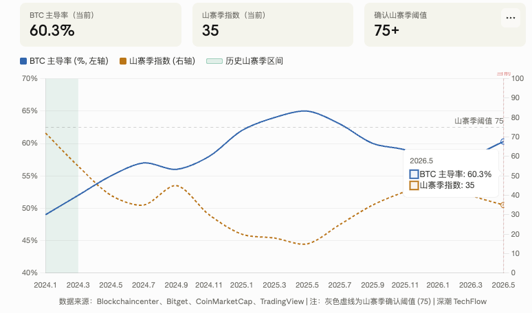 L1 Breaks the Ice First: SUI Up 24% in a Week, TON Doubles in Three Days – Is a Small Altseason on the Horizon?